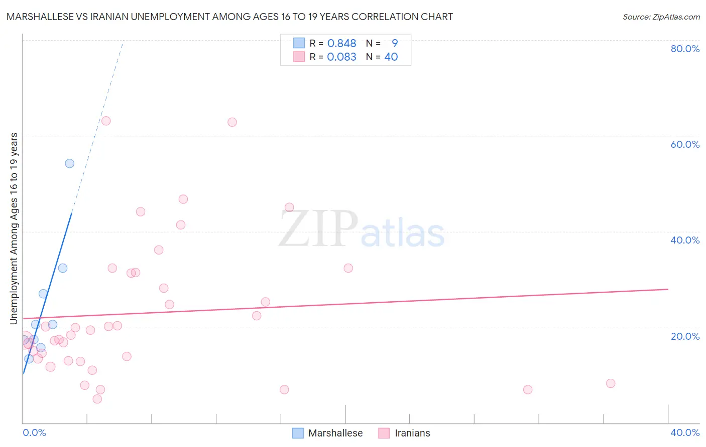 Marshallese vs Iranian Unemployment Among Ages 16 to 19 years