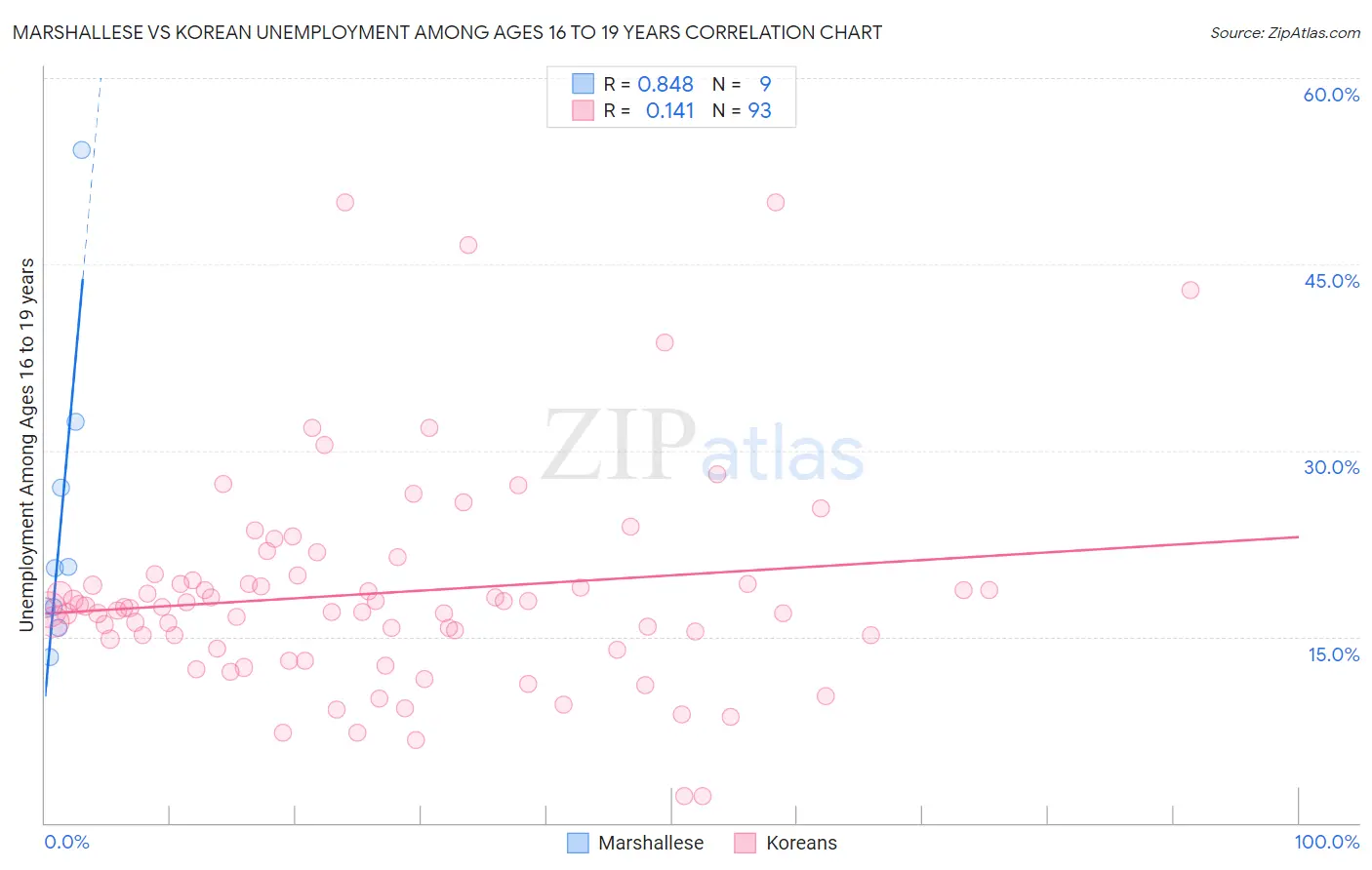 Marshallese vs Korean Unemployment Among Ages 16 to 19 years