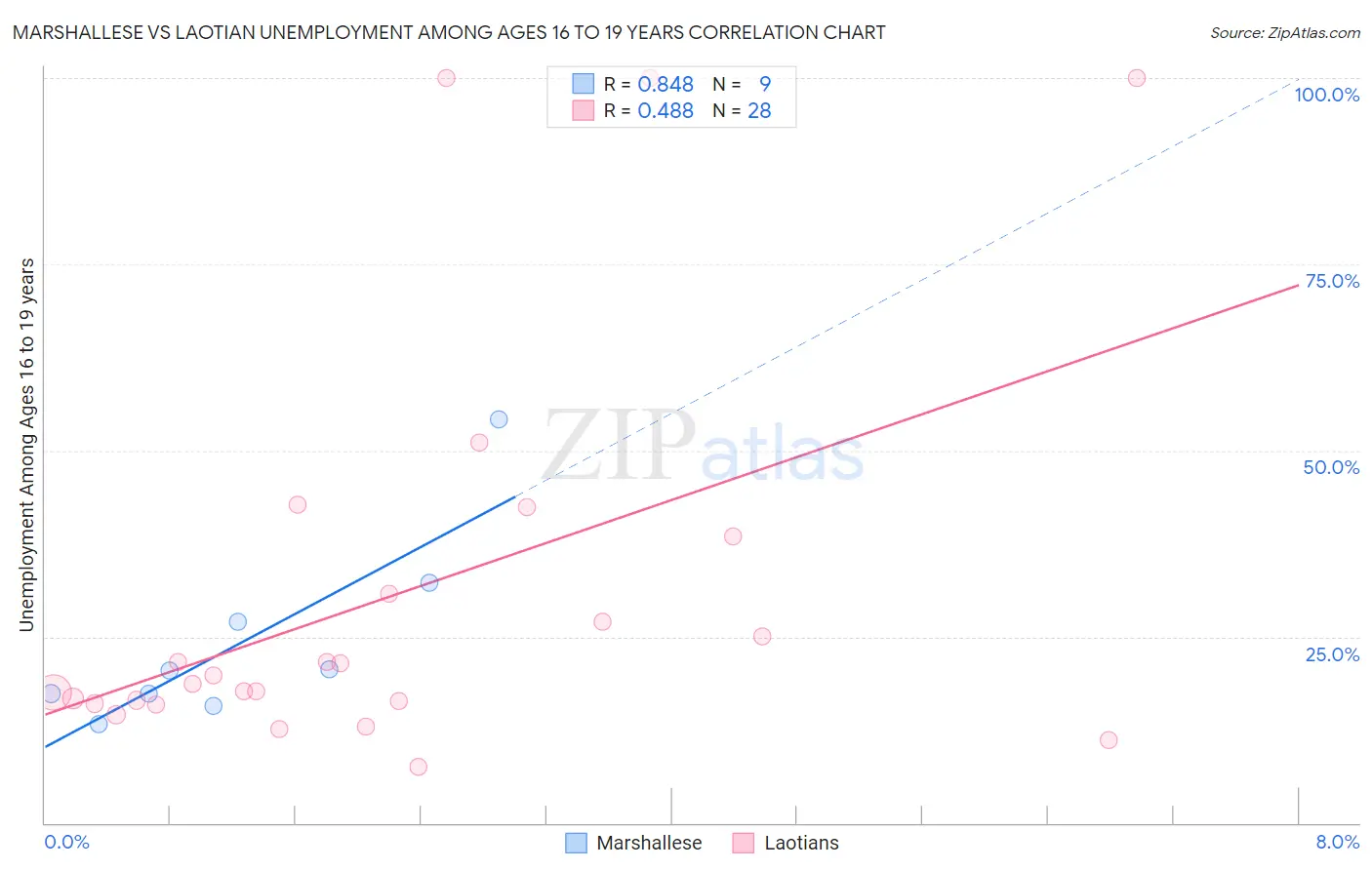 Marshallese vs Laotian Unemployment Among Ages 16 to 19 years