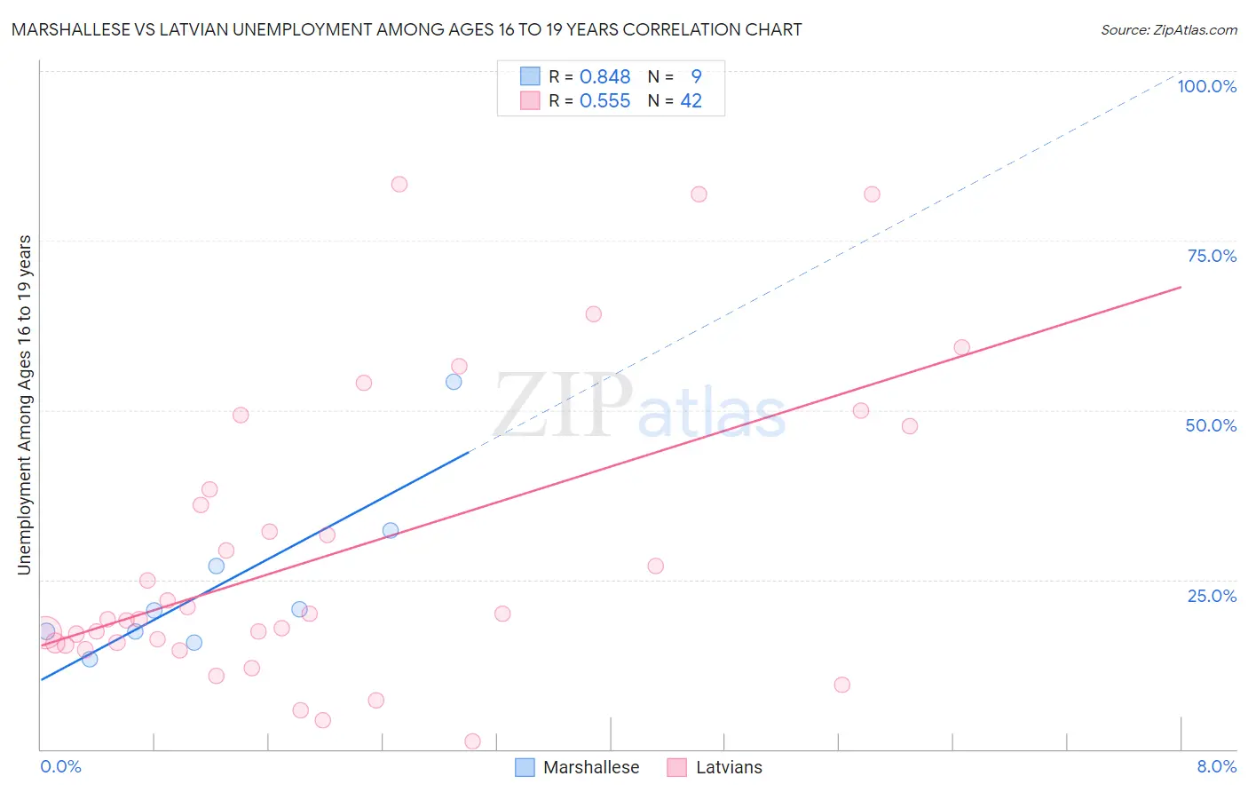Marshallese vs Latvian Unemployment Among Ages 16 to 19 years