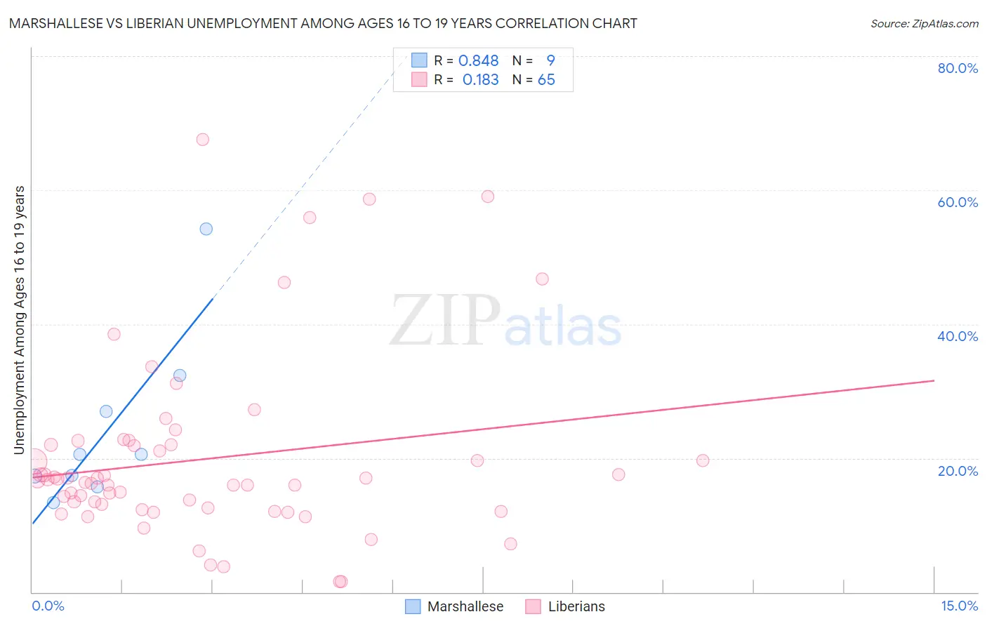 Marshallese vs Liberian Unemployment Among Ages 16 to 19 years