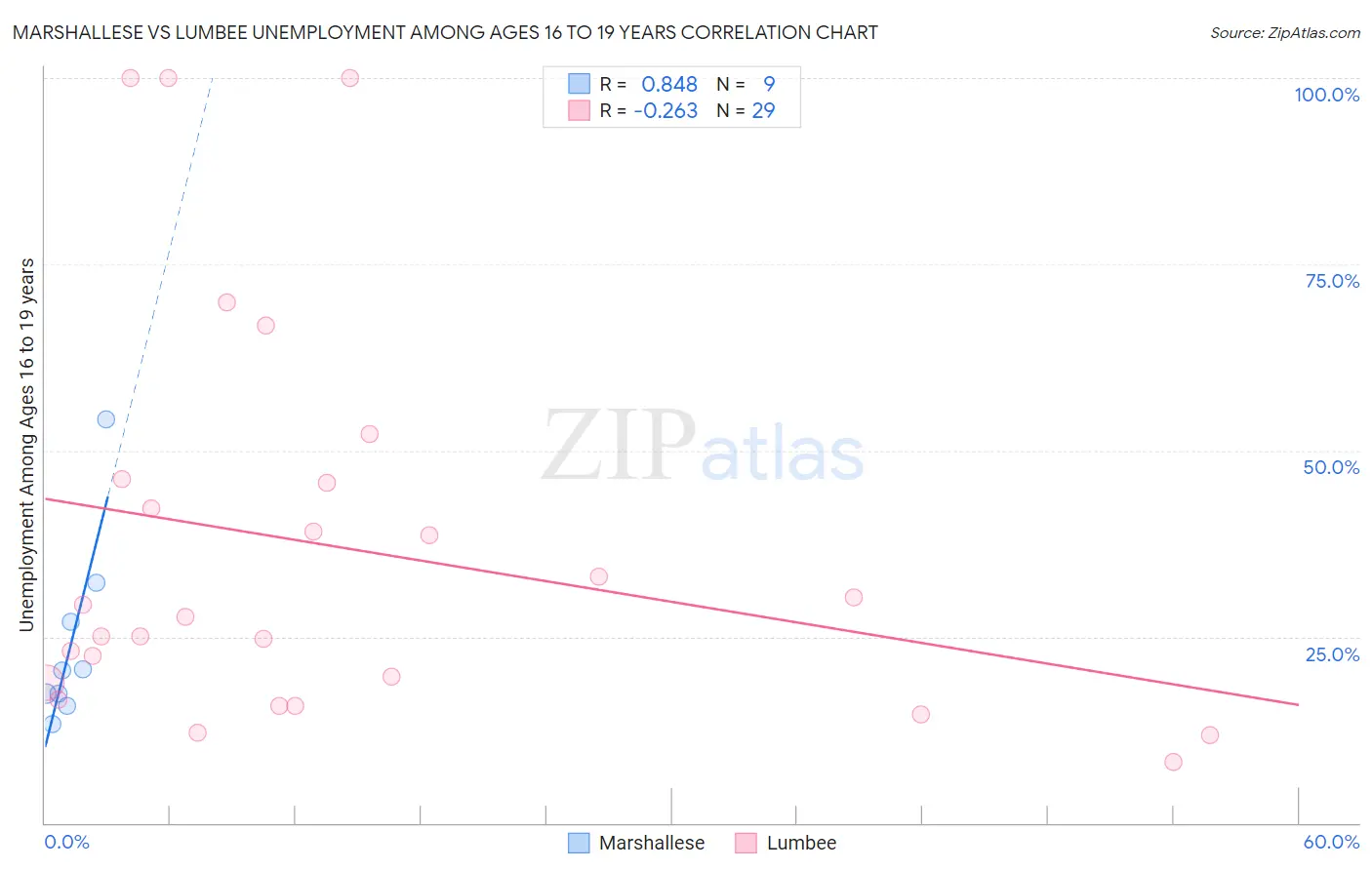 Marshallese vs Lumbee Unemployment Among Ages 16 to 19 years
