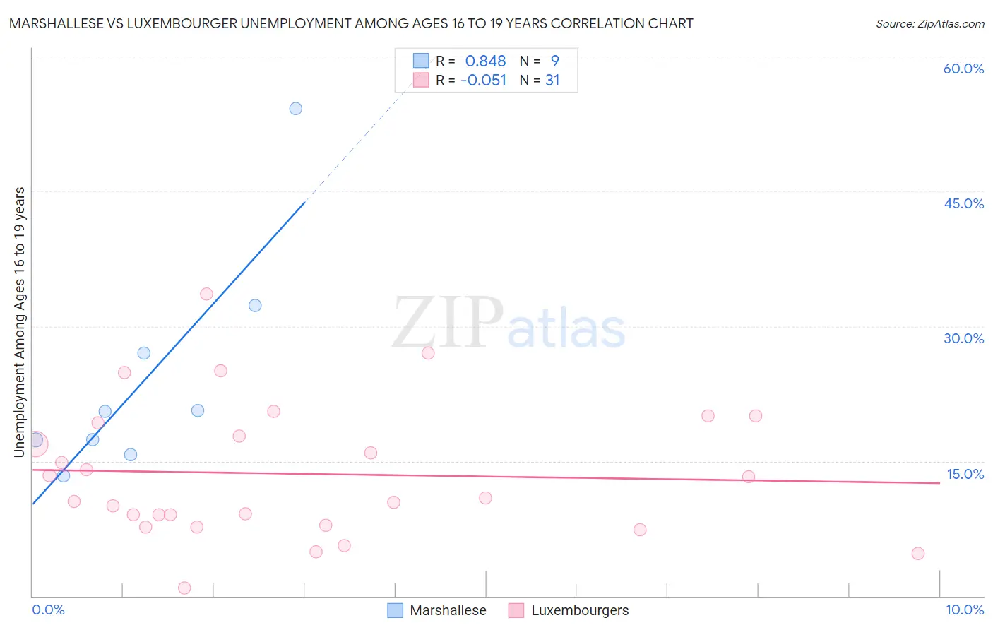 Marshallese vs Luxembourger Unemployment Among Ages 16 to 19 years