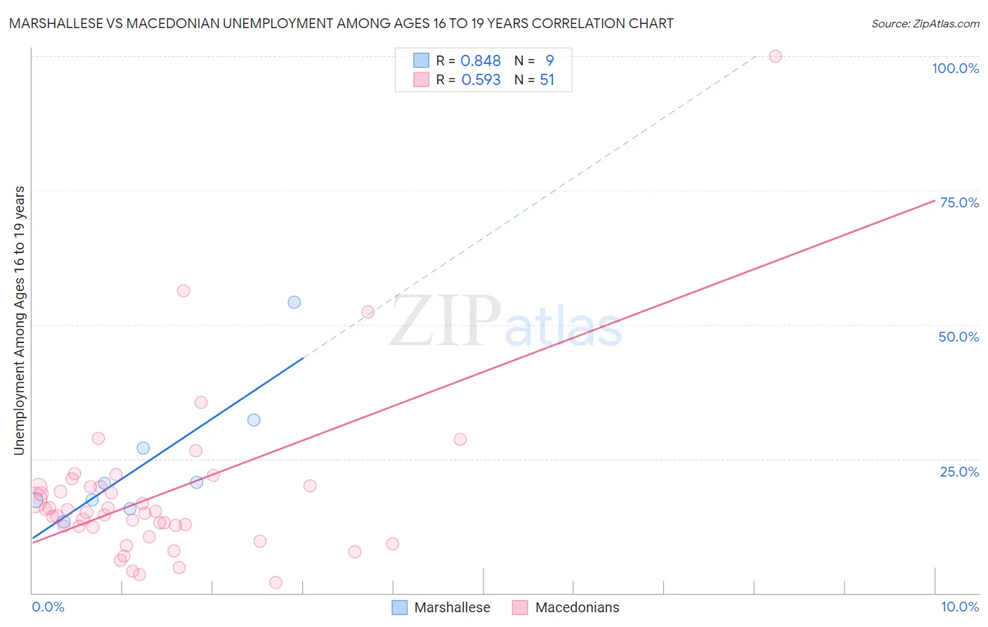 Marshallese vs Macedonian Unemployment Among Ages 16 to 19 years