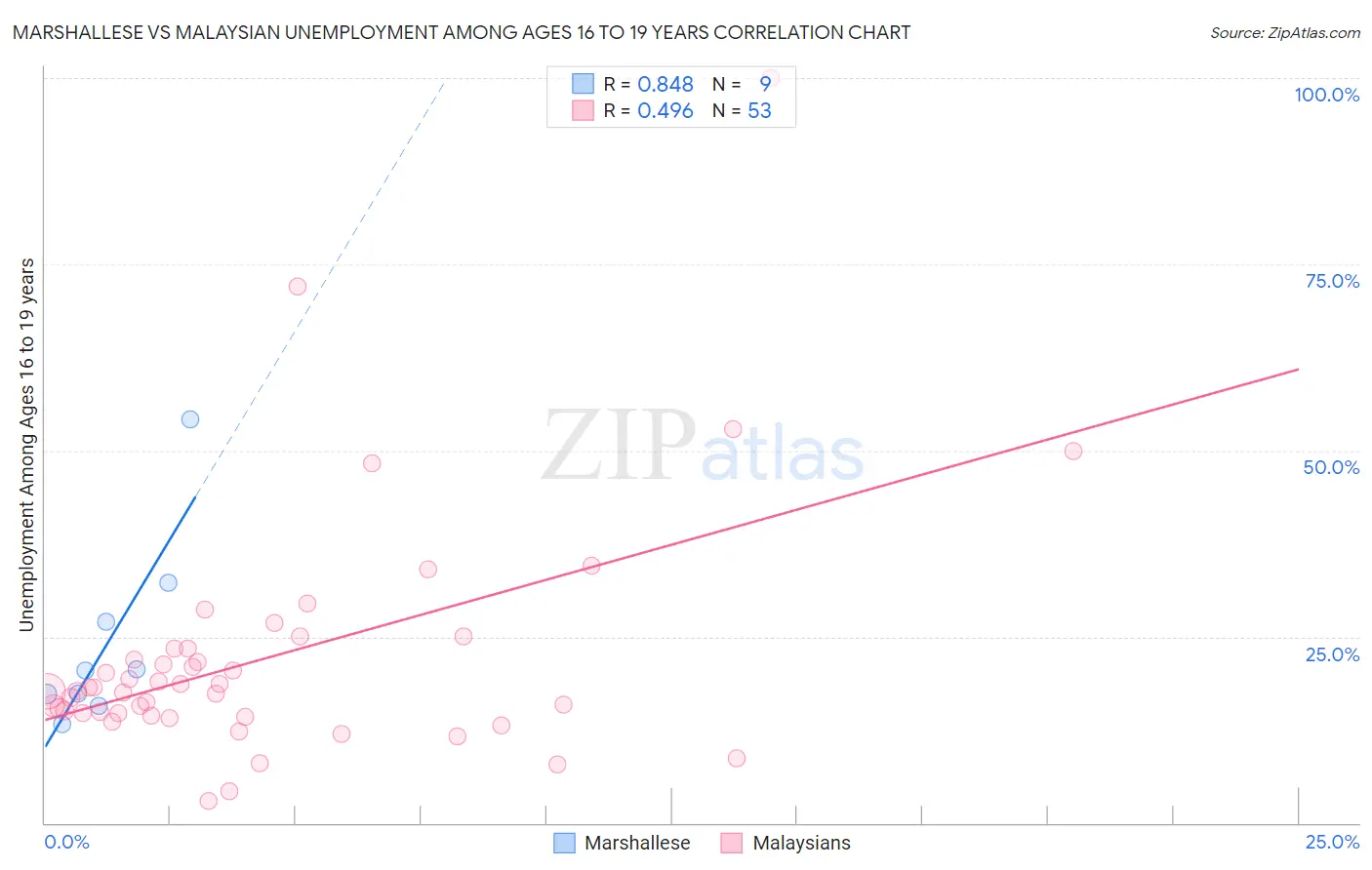 Marshallese vs Malaysian Unemployment Among Ages 16 to 19 years