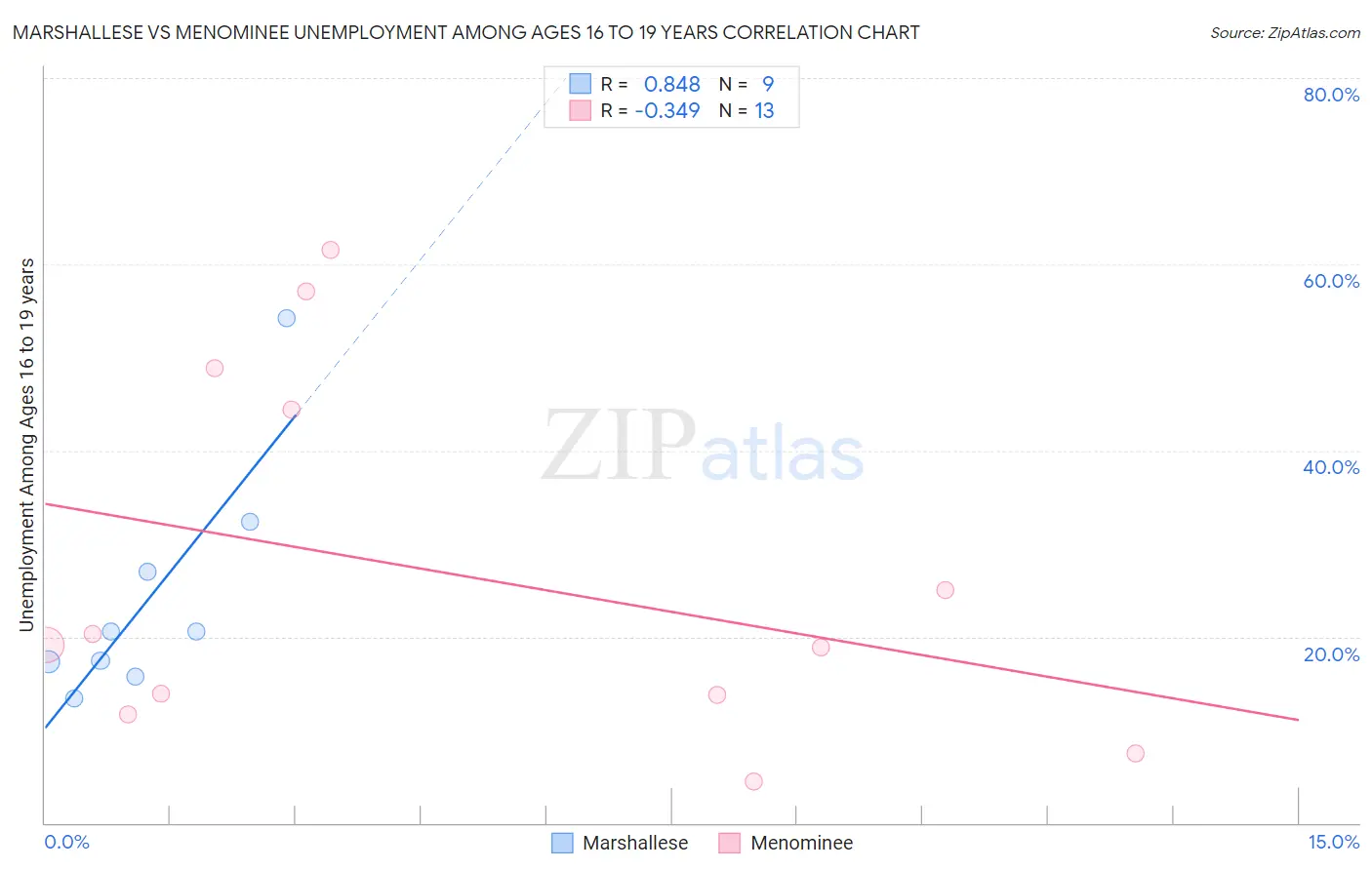 Marshallese vs Menominee Unemployment Among Ages 16 to 19 years
