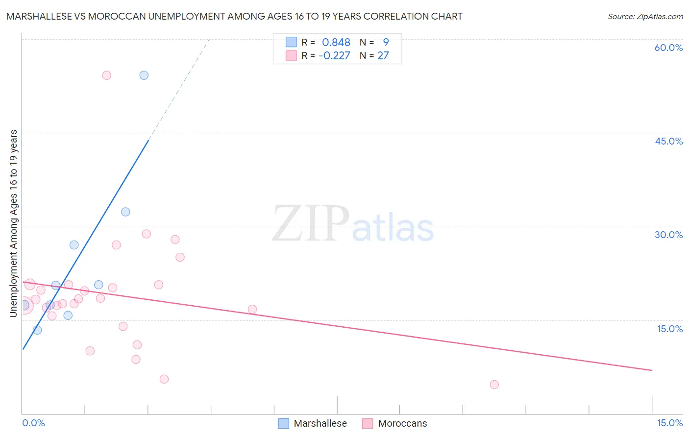 Marshallese vs Moroccan Unemployment Among Ages 16 to 19 years