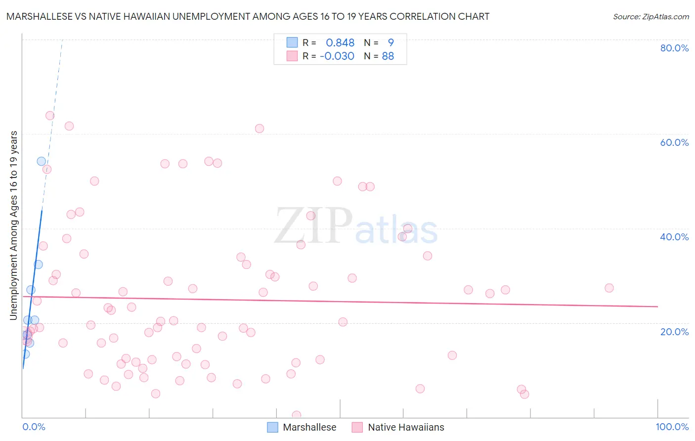 Marshallese vs Native Hawaiian Unemployment Among Ages 16 to 19 years