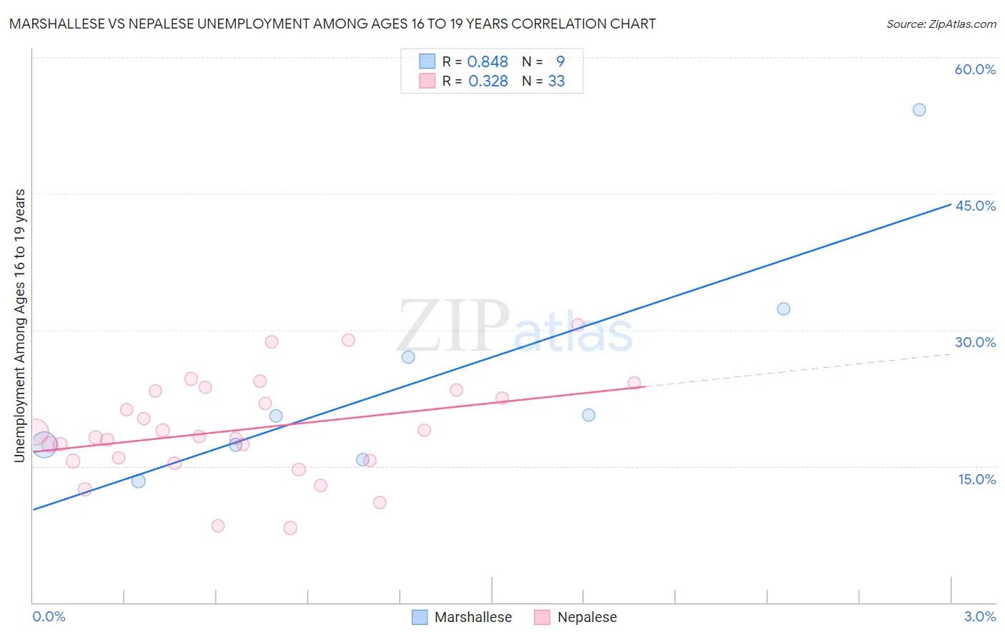 Marshallese vs Nepalese Unemployment Among Ages 16 to 19 years