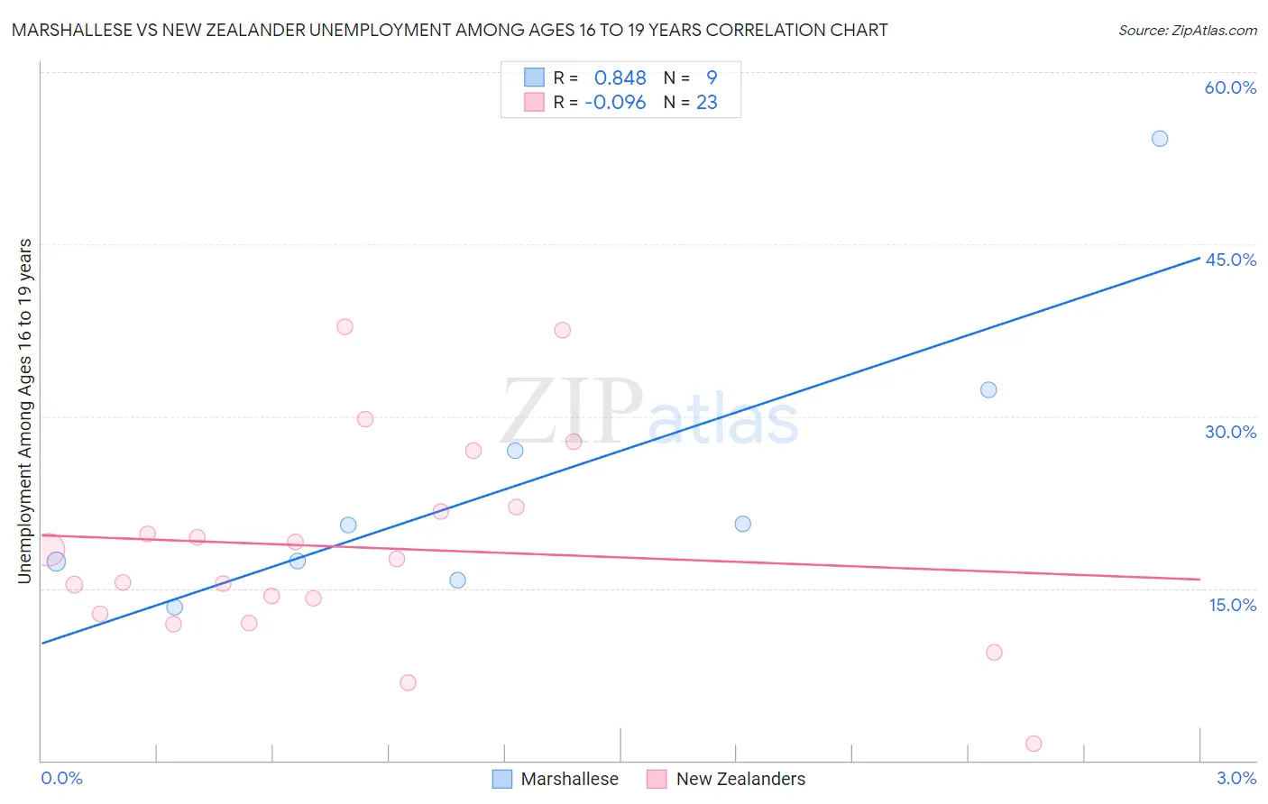 Marshallese vs New Zealander Unemployment Among Ages 16 to 19 years