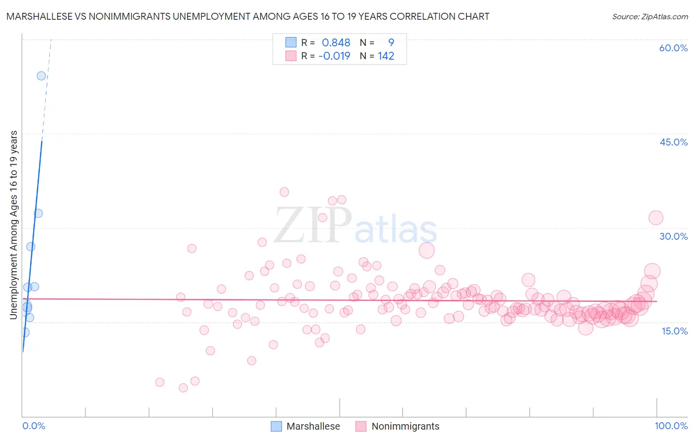 Marshallese vs Nonimmigrants Unemployment Among Ages 16 to 19 years