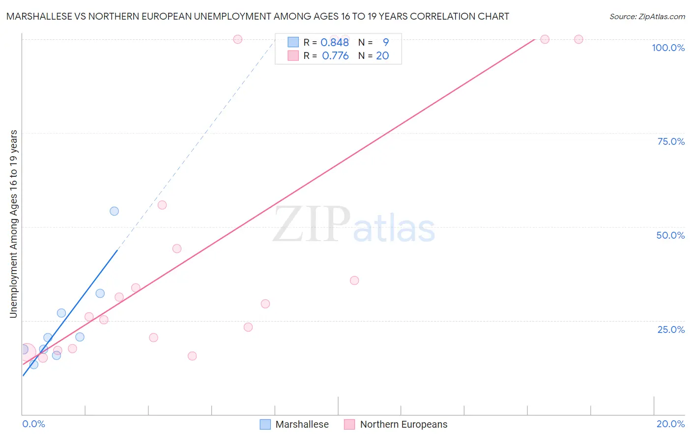 Marshallese vs Northern European Unemployment Among Ages 16 to 19 years
