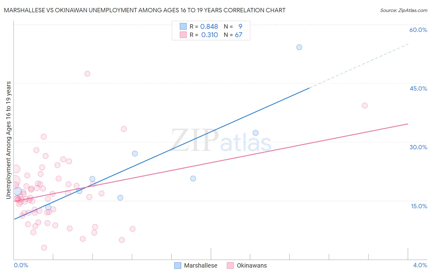 Marshallese vs Okinawan Unemployment Among Ages 16 to 19 years