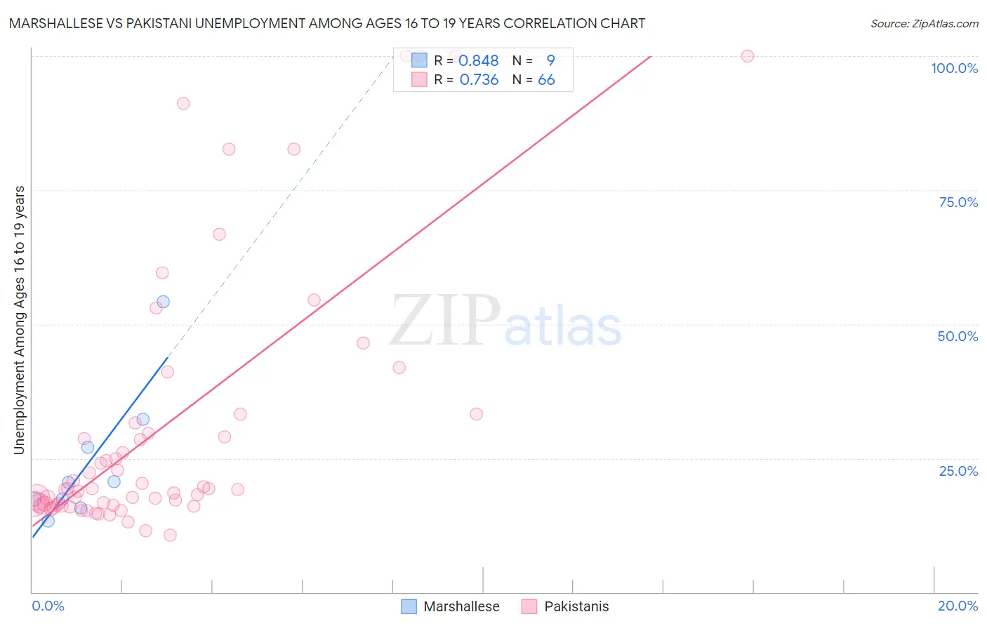 Marshallese vs Pakistani Unemployment Among Ages 16 to 19 years