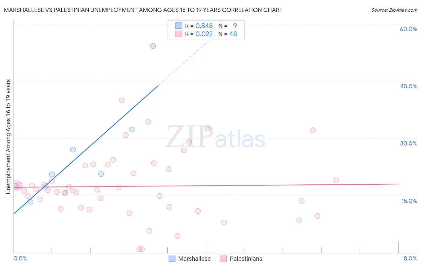 Marshallese vs Palestinian Unemployment Among Ages 16 to 19 years