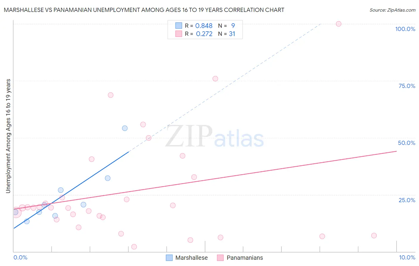 Marshallese vs Panamanian Unemployment Among Ages 16 to 19 years