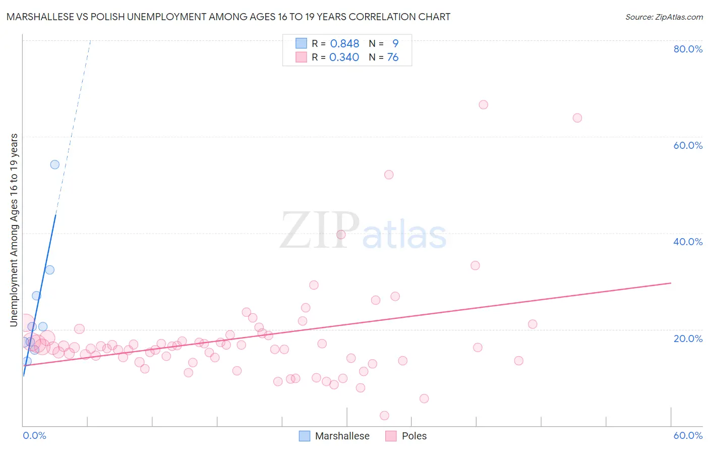 Marshallese vs Polish Unemployment Among Ages 16 to 19 years