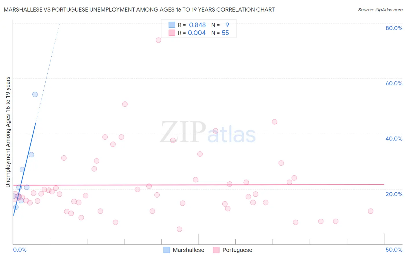 Marshallese vs Portuguese Unemployment Among Ages 16 to 19 years