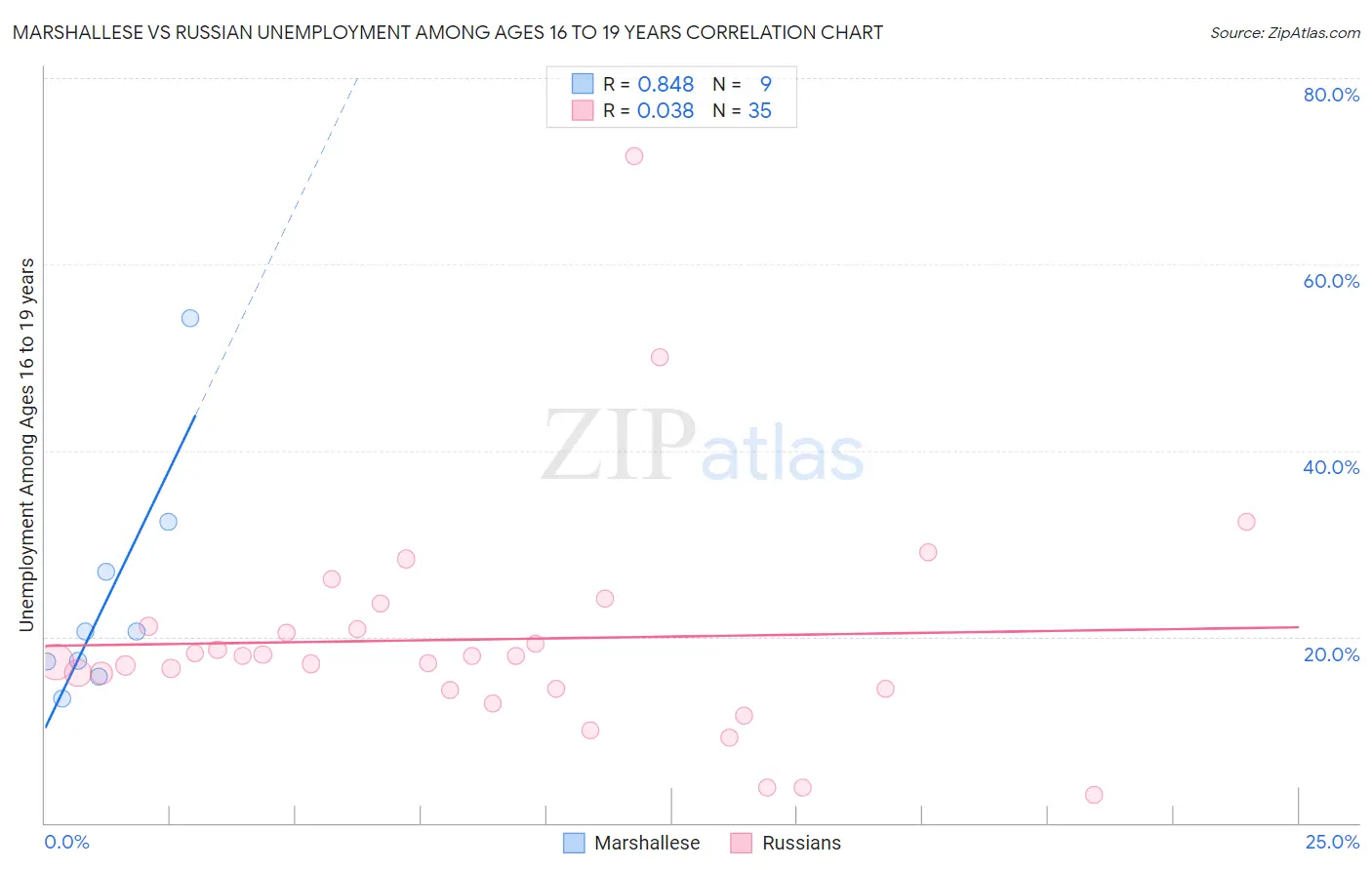 Marshallese vs Russian Unemployment Among Ages 16 to 19 years