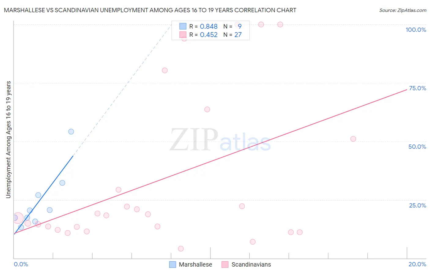 Marshallese vs Scandinavian Unemployment Among Ages 16 to 19 years