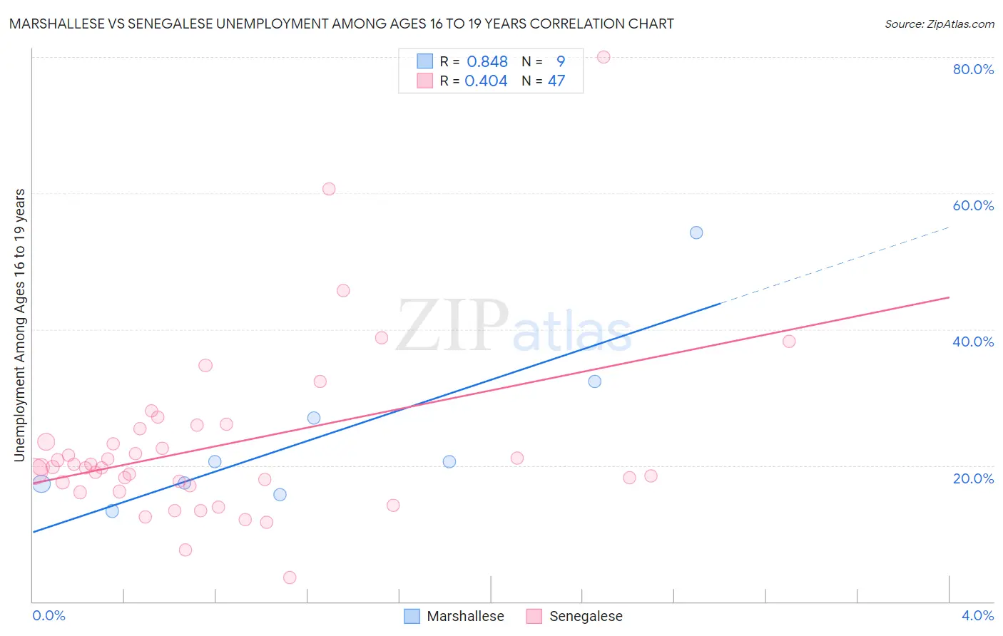 Marshallese vs Senegalese Unemployment Among Ages 16 to 19 years