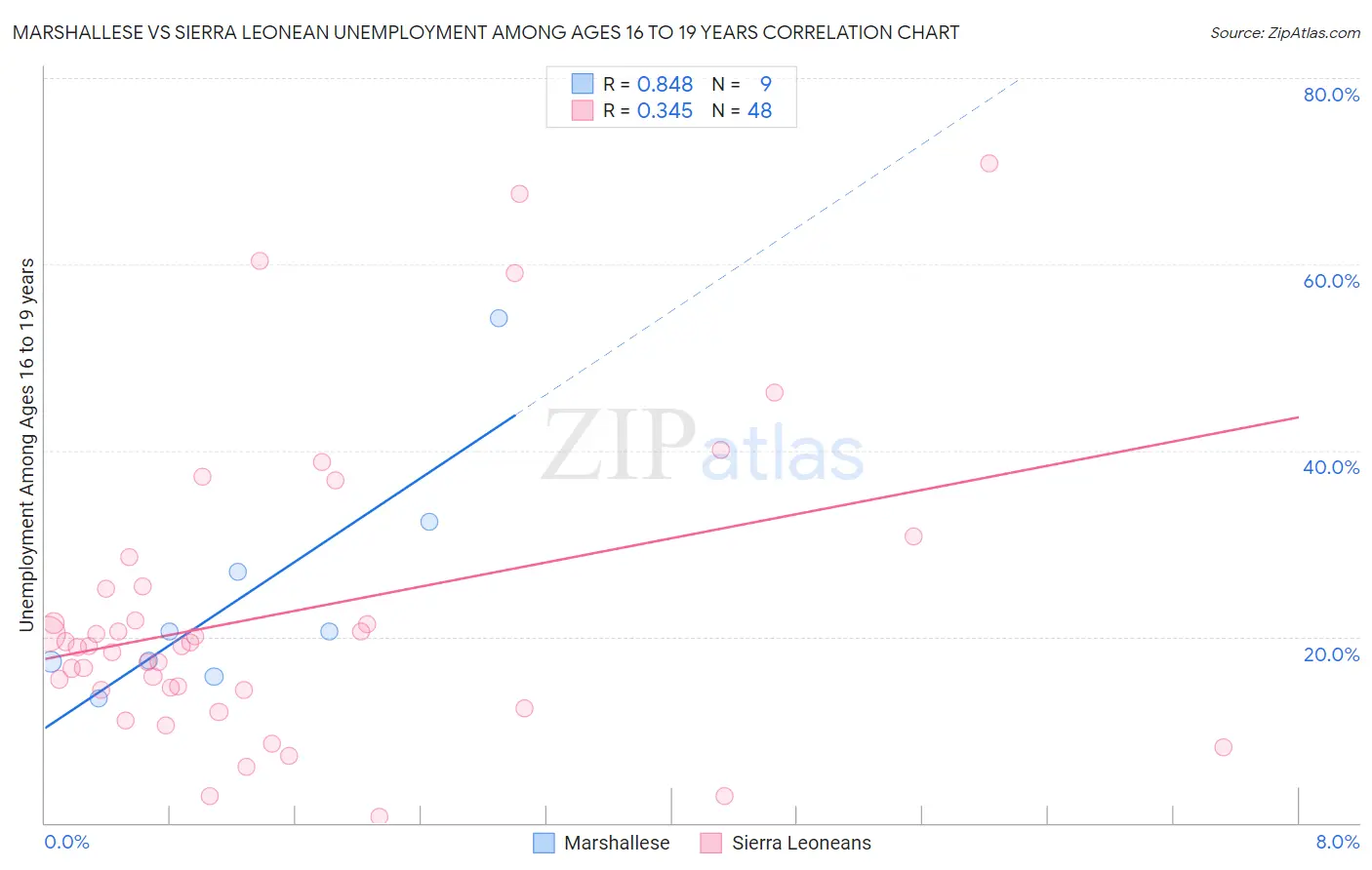 Marshallese vs Sierra Leonean Unemployment Among Ages 16 to 19 years