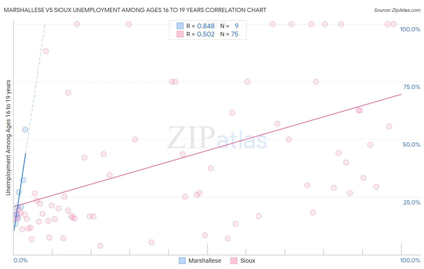 Marshallese vs Sioux Unemployment Among Ages 16 to 19 years