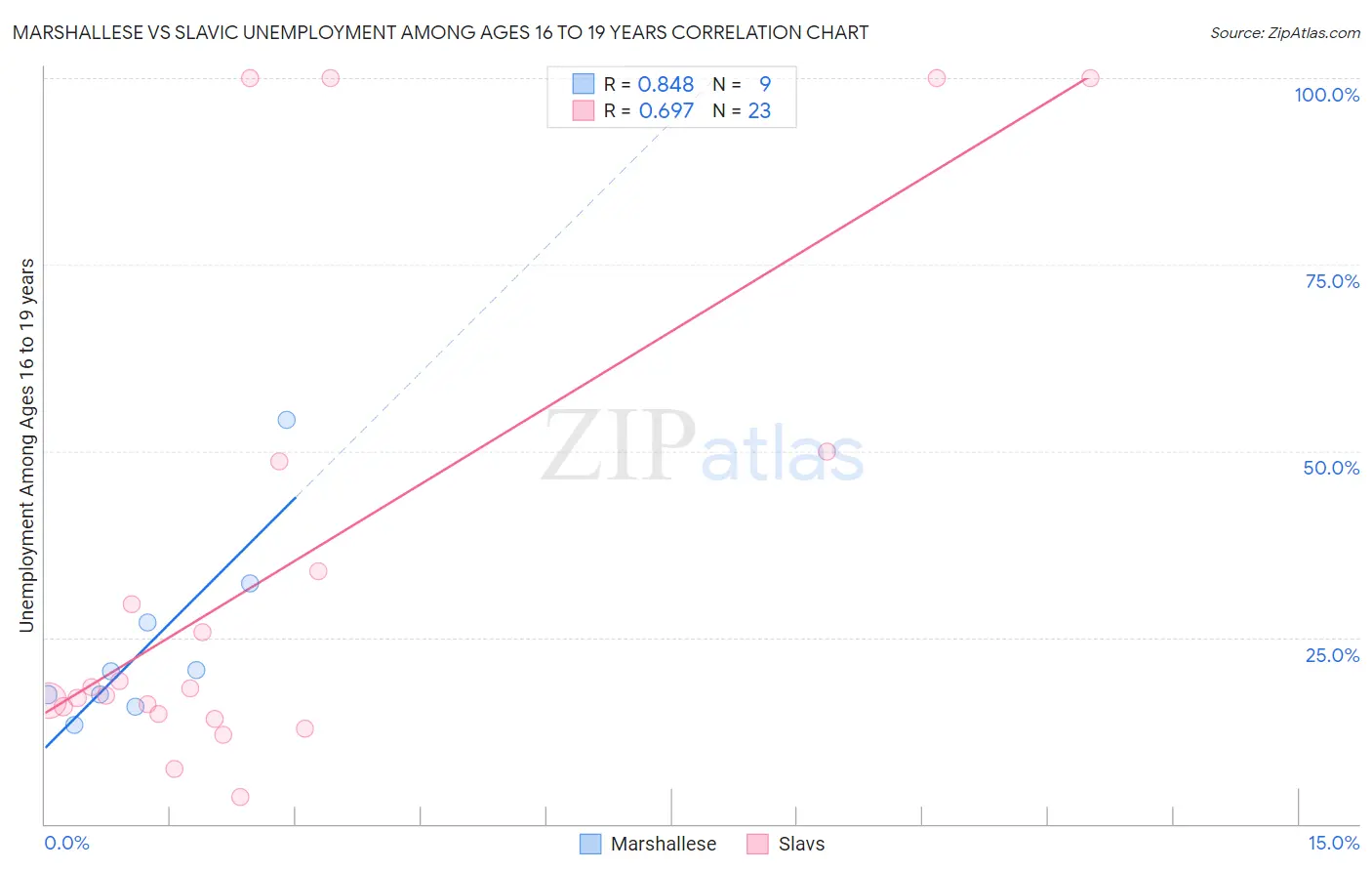 Marshallese vs Slavic Unemployment Among Ages 16 to 19 years