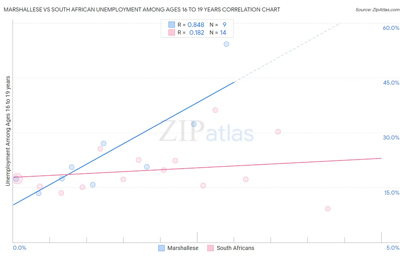 Marshallese vs South African Unemployment Among Ages 16 to 19 years
