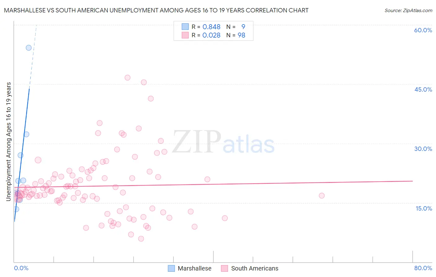 Marshallese vs South American Unemployment Among Ages 16 to 19 years