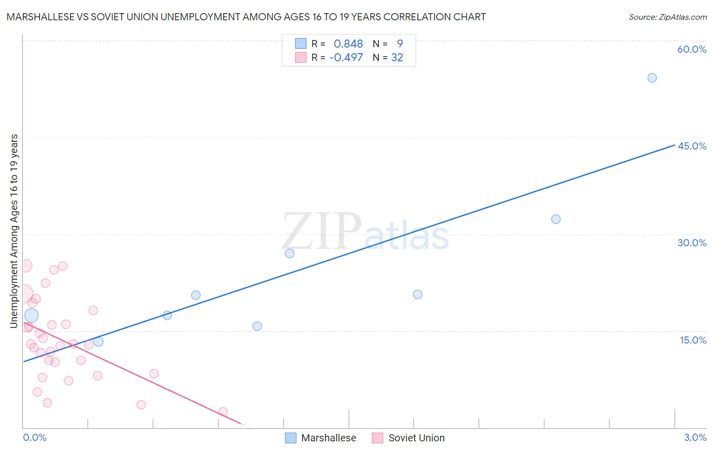 Marshallese vs Soviet Union Unemployment Among Ages 16 to 19 years