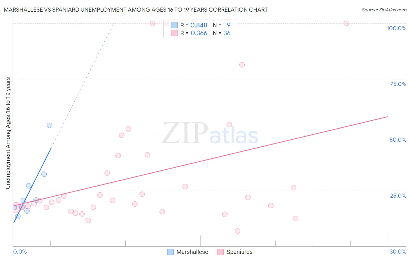 Marshallese vs Spaniard Unemployment Among Ages 16 to 19 years