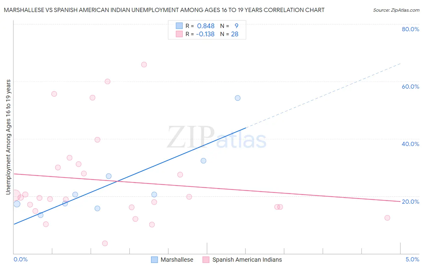 Marshallese vs Spanish American Indian Unemployment Among Ages 16 to 19 years