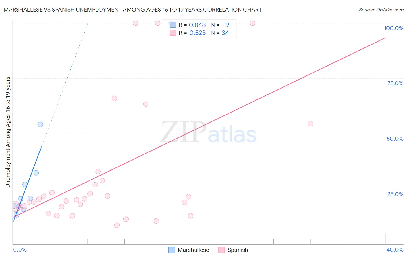 Marshallese vs Spanish Unemployment Among Ages 16 to 19 years