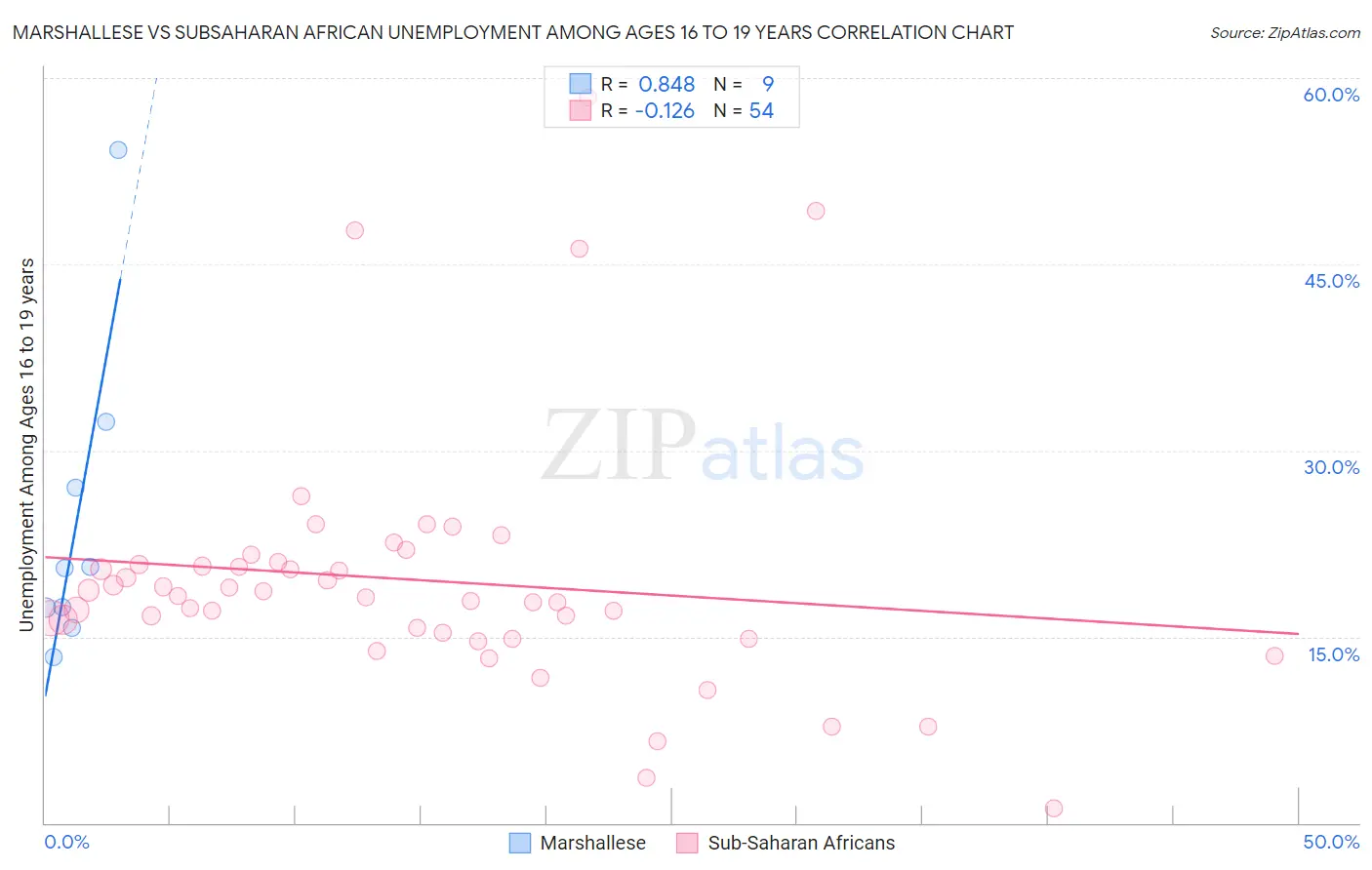 Marshallese vs Subsaharan African Unemployment Among Ages 16 to 19 years
