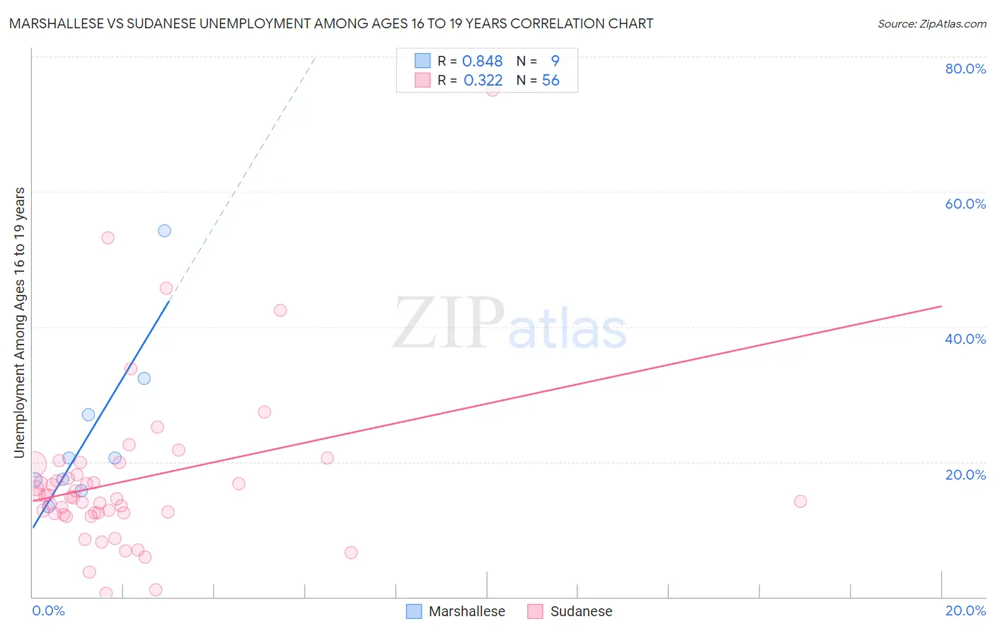 Marshallese vs Sudanese Unemployment Among Ages 16 to 19 years
