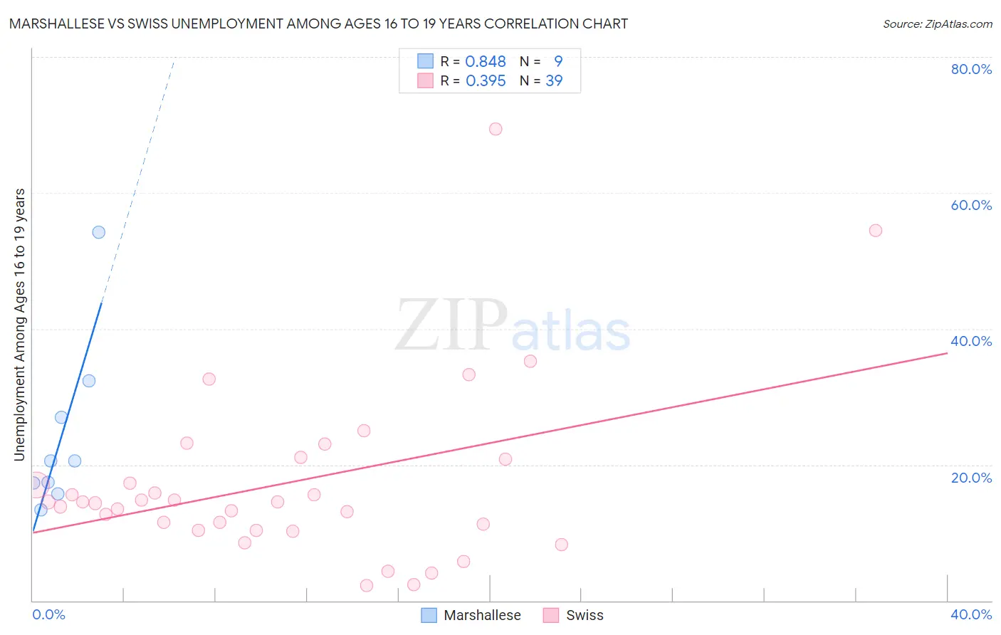 Marshallese vs Swiss Unemployment Among Ages 16 to 19 years