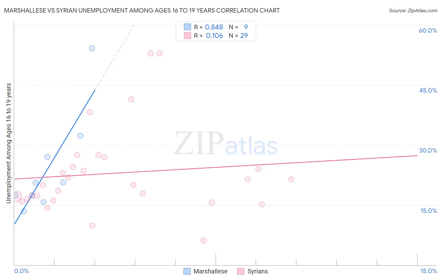 Marshallese vs Syrian Unemployment Among Ages 16 to 19 years