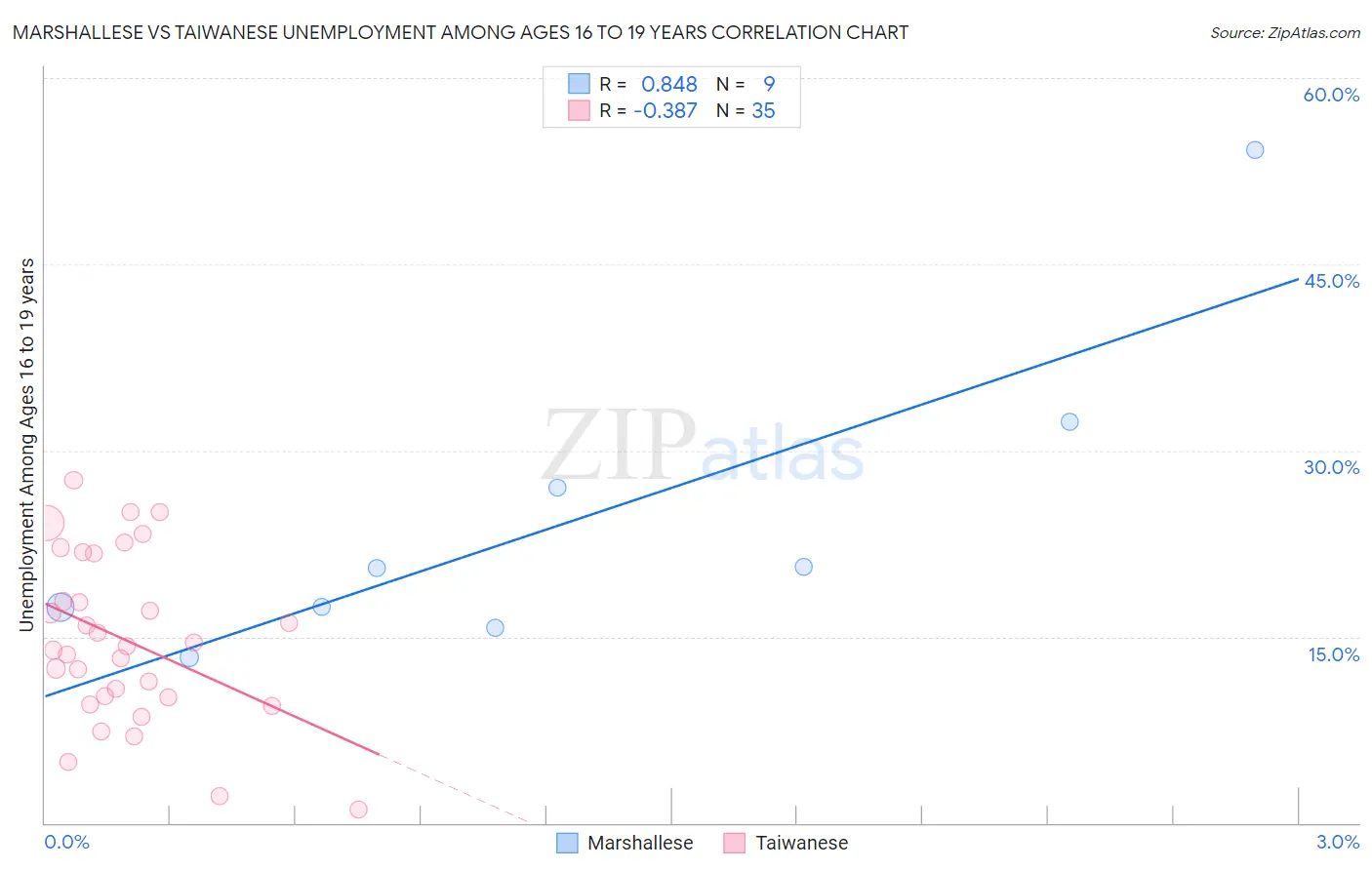 Marshallese vs Taiwanese Unemployment Among Ages 16 to 19 years