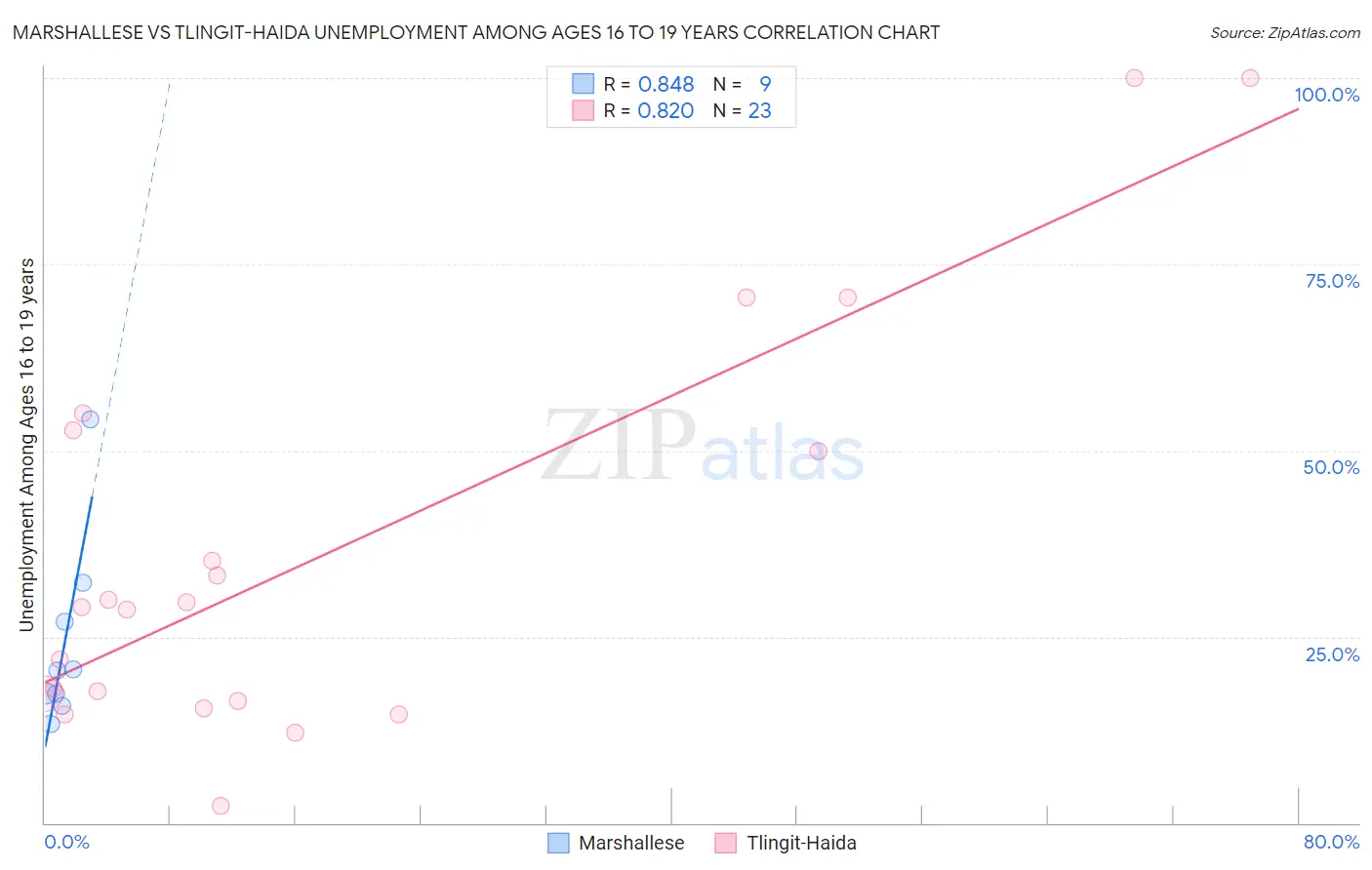 Marshallese vs Tlingit-Haida Unemployment Among Ages 16 to 19 years