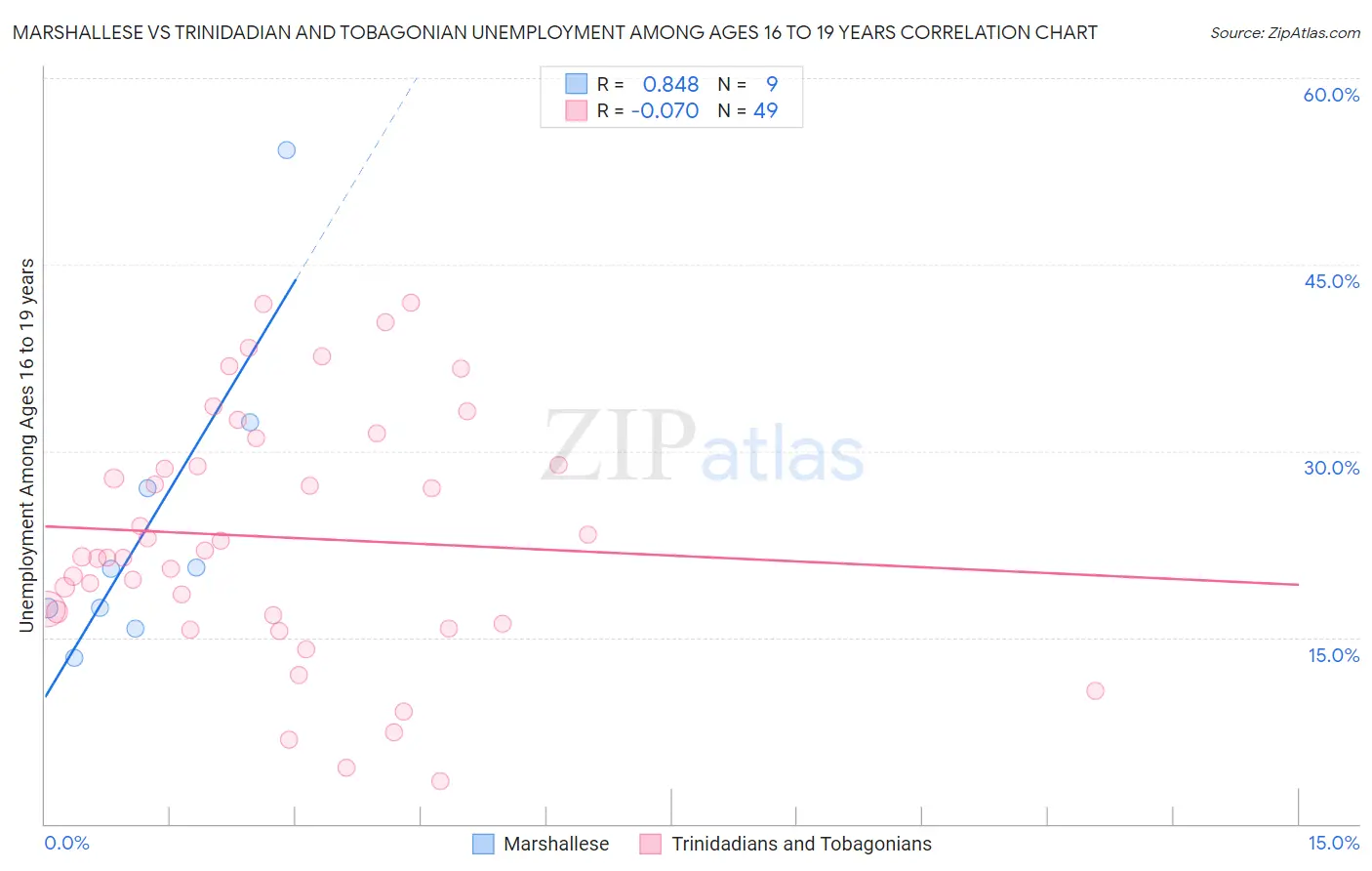 Marshallese vs Trinidadian and Tobagonian Unemployment Among Ages 16 to 19 years