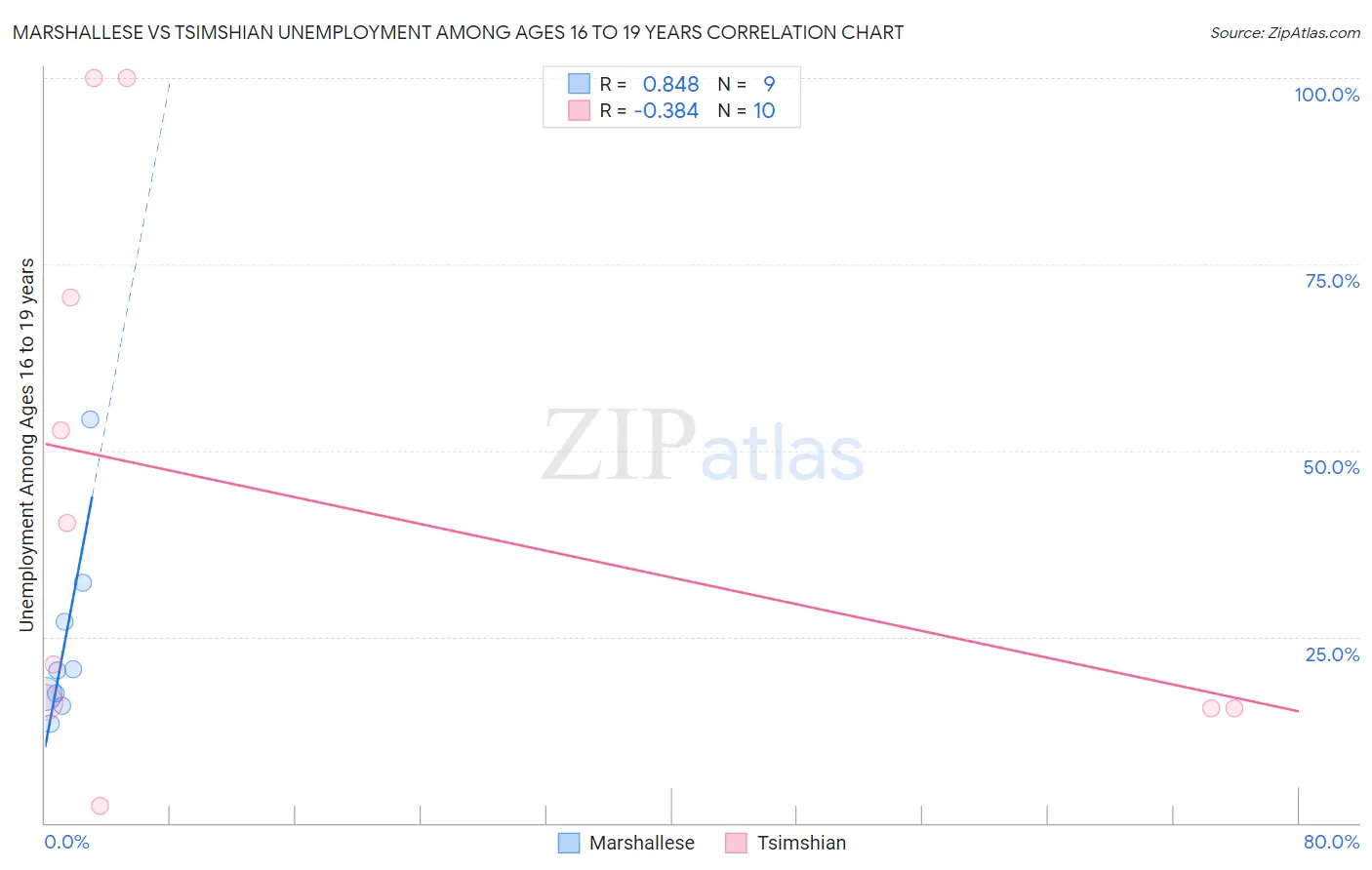 Marshallese vs Tsimshian Unemployment Among Ages 16 to 19 years
