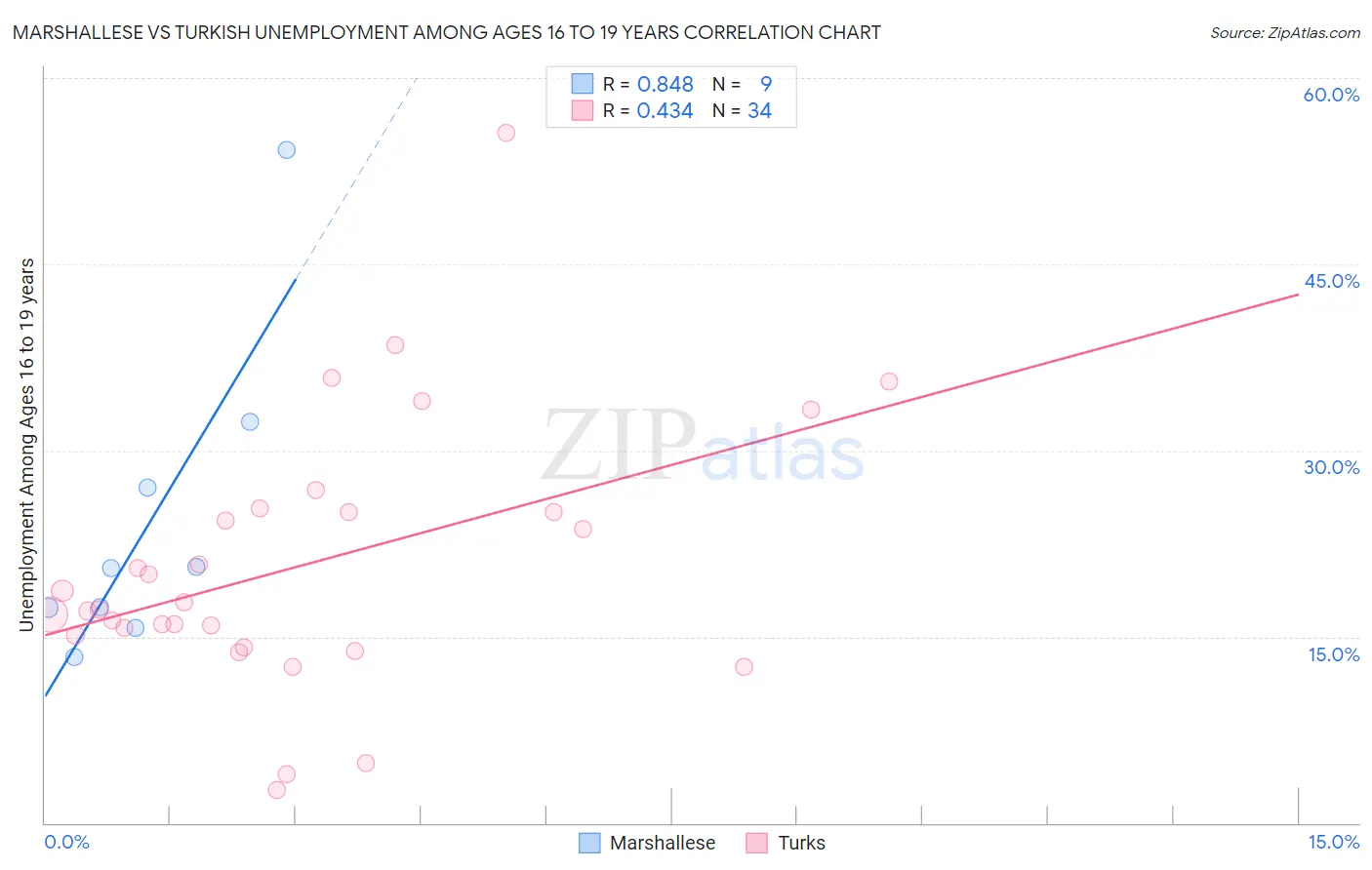 Marshallese vs Turkish Unemployment Among Ages 16 to 19 years