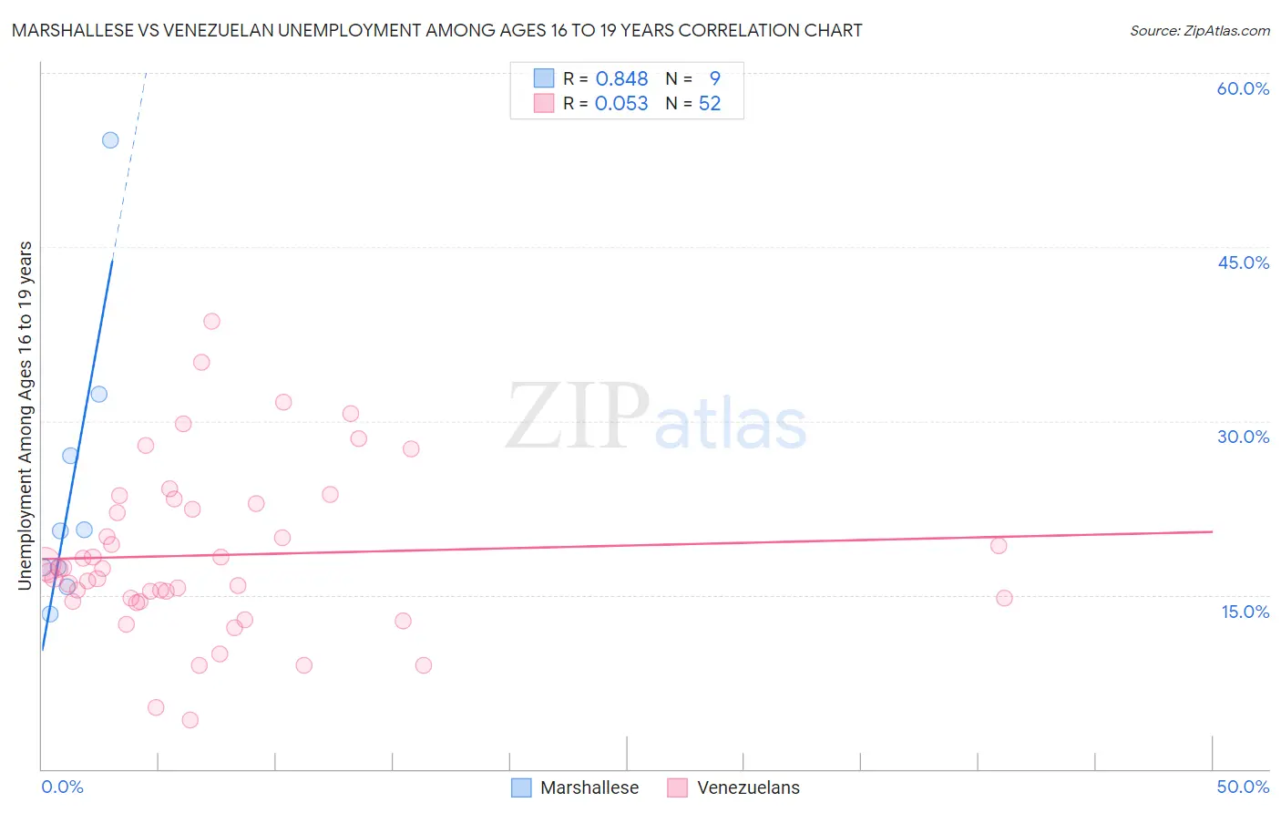 Marshallese vs Venezuelan Unemployment Among Ages 16 to 19 years