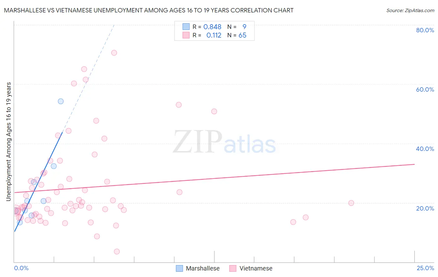 Marshallese vs Vietnamese Unemployment Among Ages 16 to 19 years