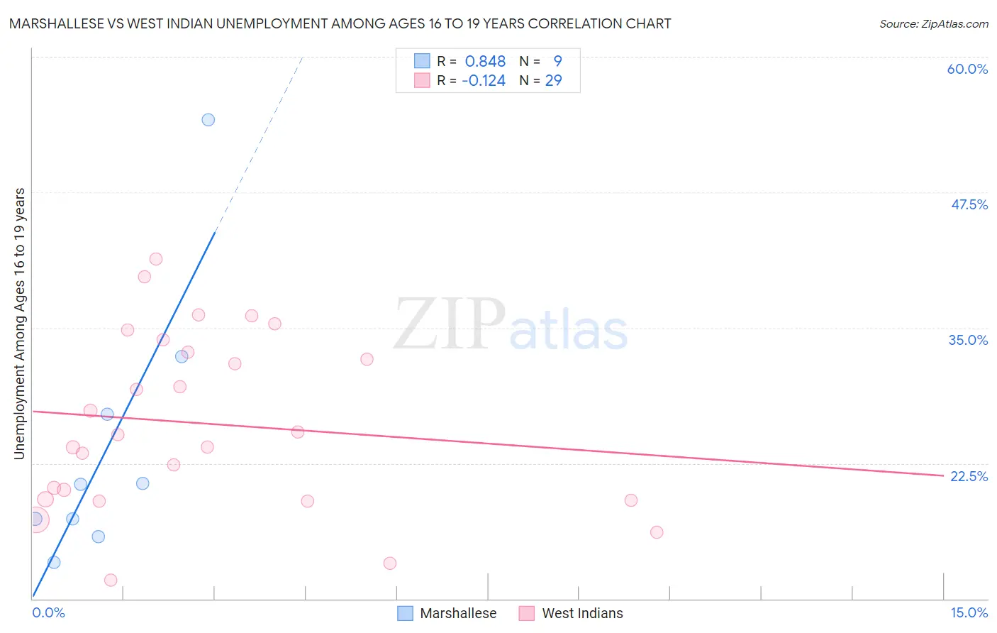 Marshallese vs West Indian Unemployment Among Ages 16 to 19 years