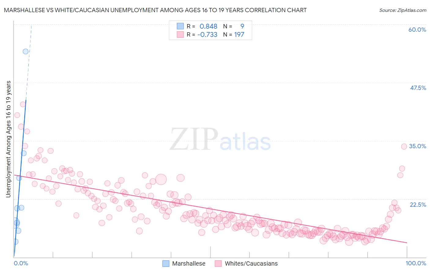 Marshallese vs White/Caucasian Unemployment Among Ages 16 to 19 years