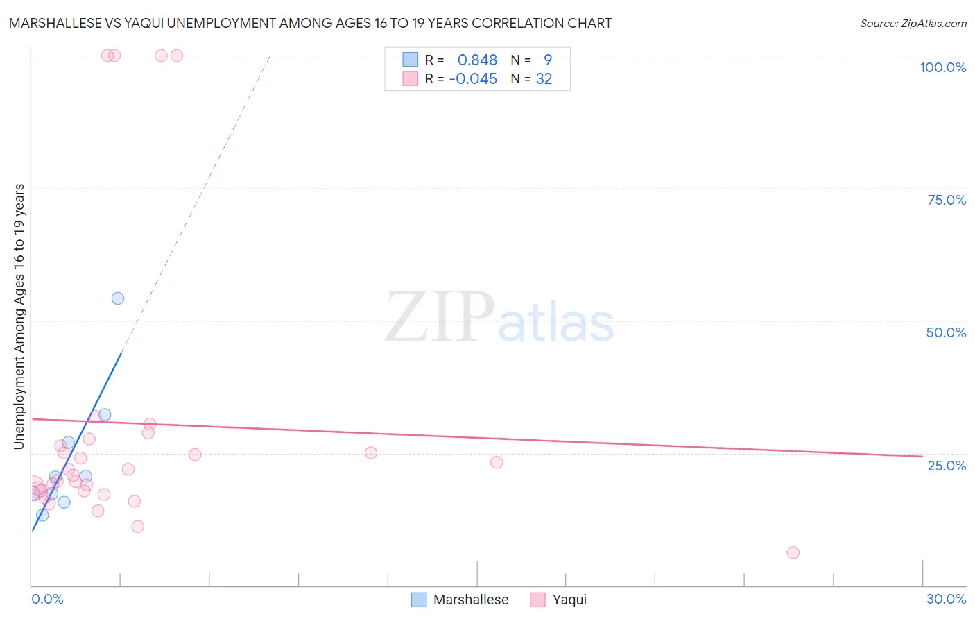 Marshallese vs Yaqui Unemployment Among Ages 16 to 19 years
