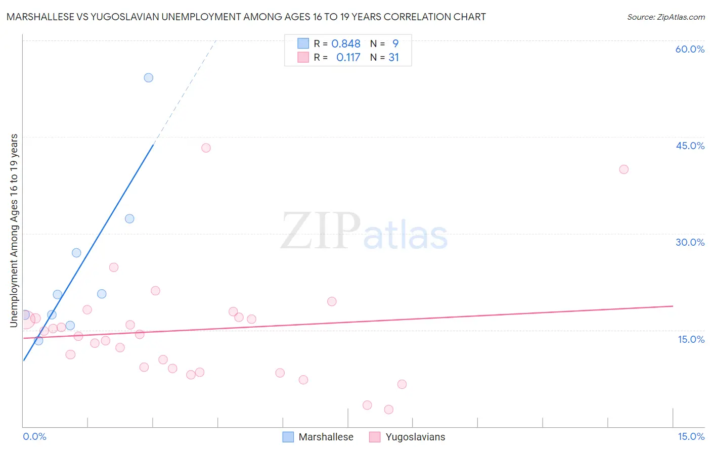 Marshallese vs Yugoslavian Unemployment Among Ages 16 to 19 years