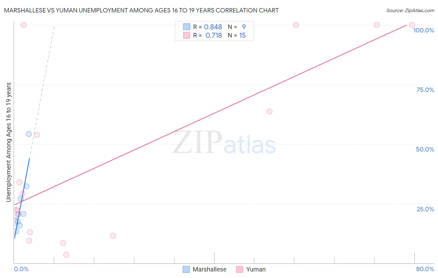 Marshallese vs Yuman Unemployment Among Ages 16 to 19 years